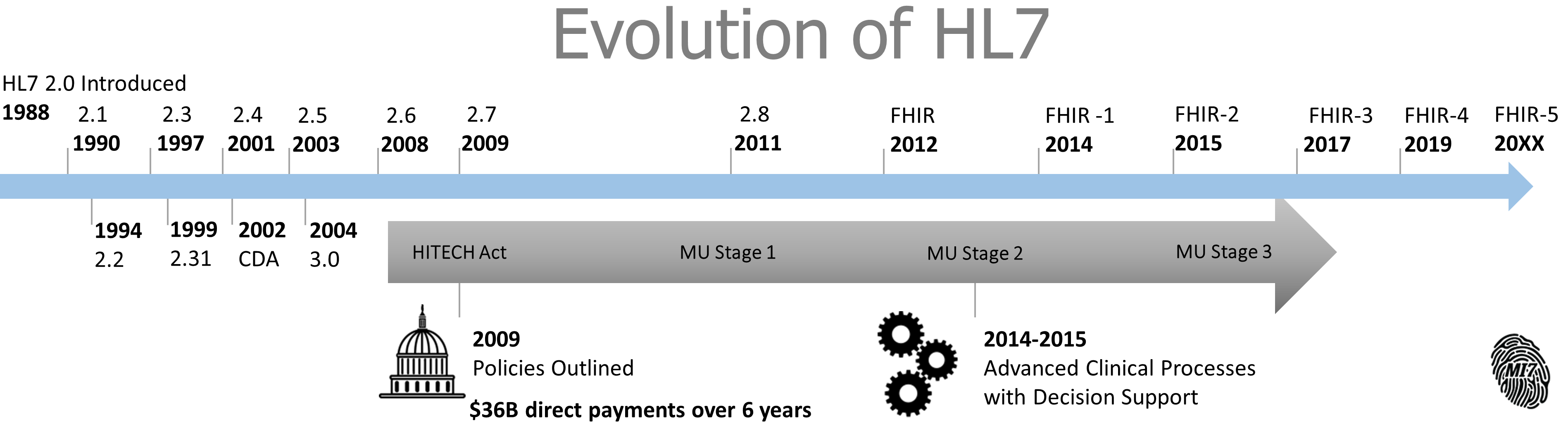 HL7 evolution-3