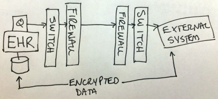 End system-to-end system encryption