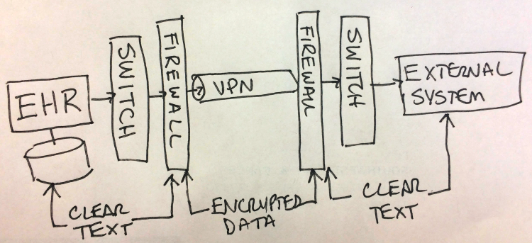 VPNs don’t encrypt data all the way